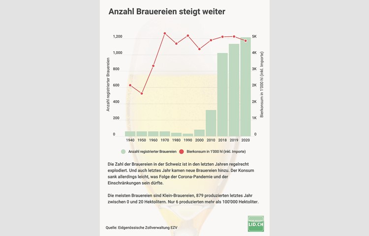In der Schweiz gibt es immer mehr Brauereien (grün), der Konsum nimmt dafür ab (rot). Vielfalt bei den Sorten ist aber gefragter denn je.