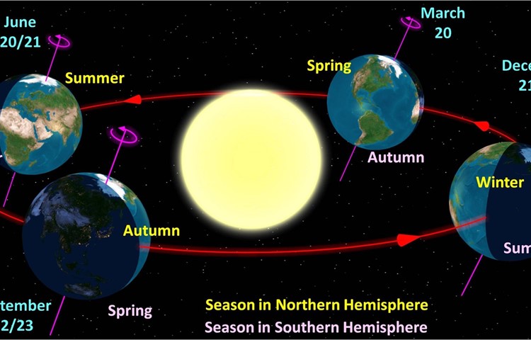 Die Neigung der Erdachse und die Sonnenumlaufbahn bestimmen die Jahreszeiten und die Sonnenwenden.