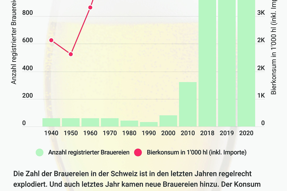 In der Schweiz gibt es immer mehr Brauereien (grün)