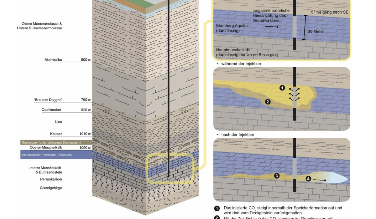 6 Schematische Darstellung Co2 Einlagerung Zvg 6 Schematische Darstellung Co2 Einlagerung Zvg