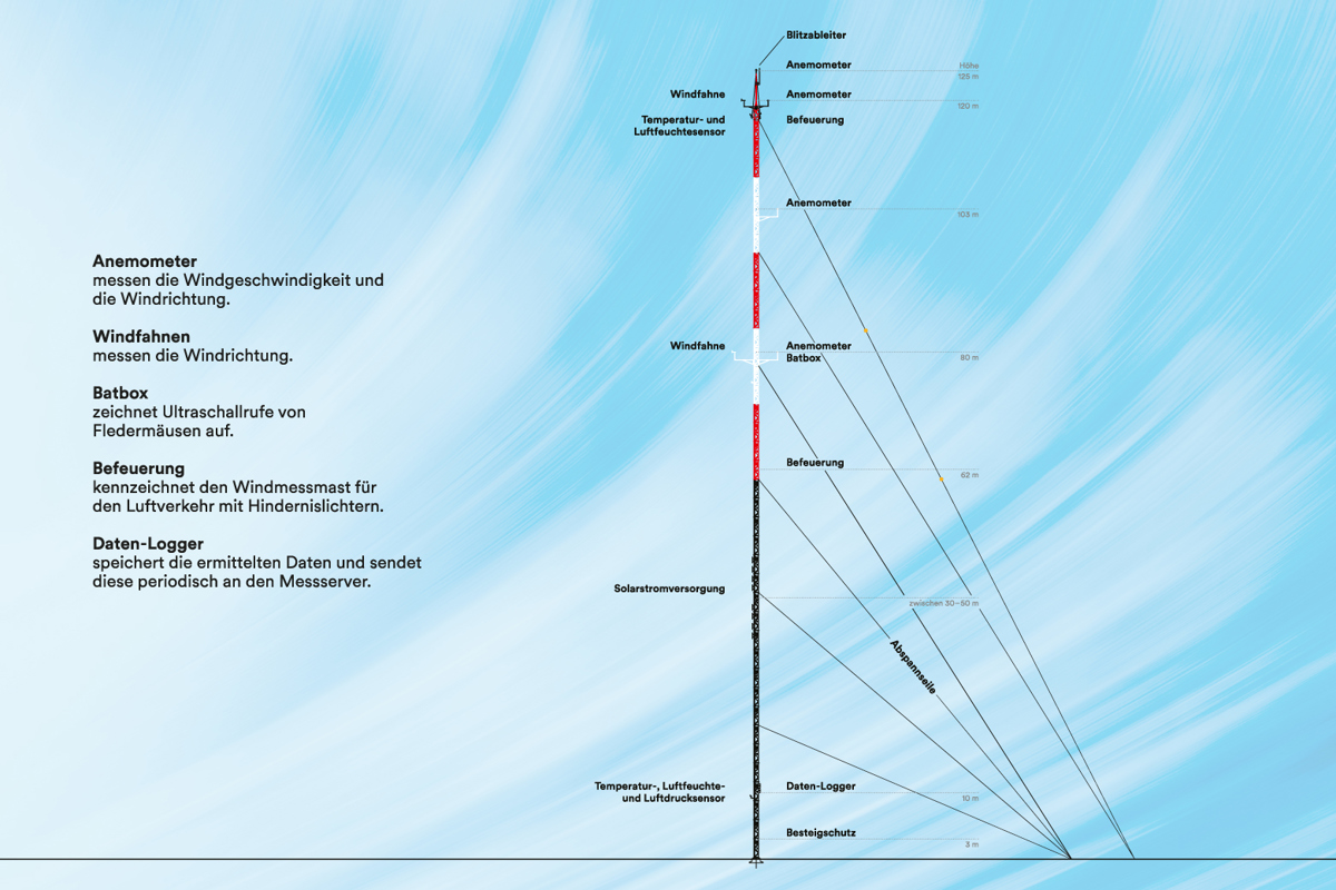 Die Windmessmasten messen verschiedene Daten wie die Windgeschwindigkeit und -richtung, Wetterdaten und Fledermausaktivitäten.