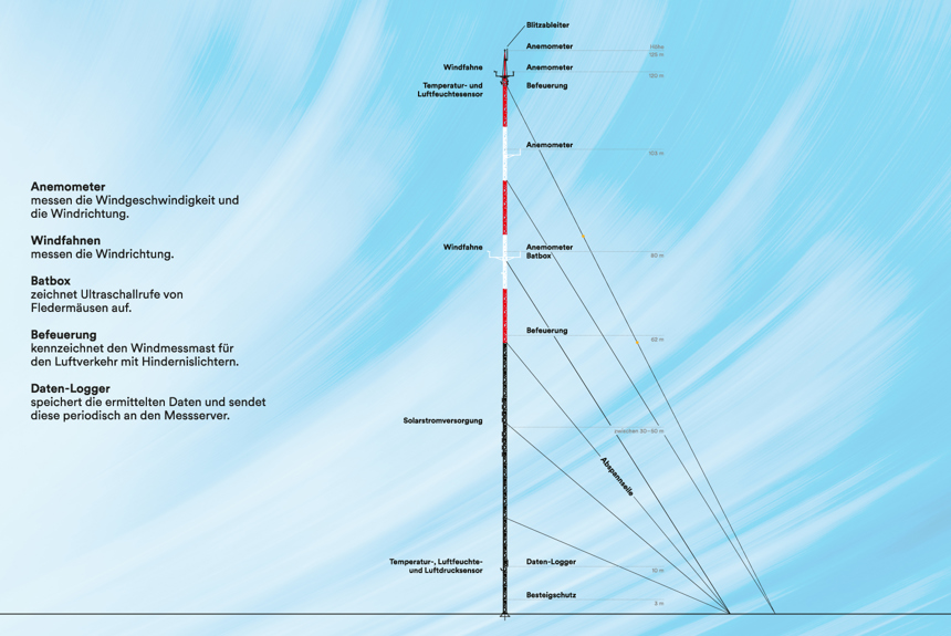 1004 1 Grafik Windmessmast Zuerich+Wind V2 (1)