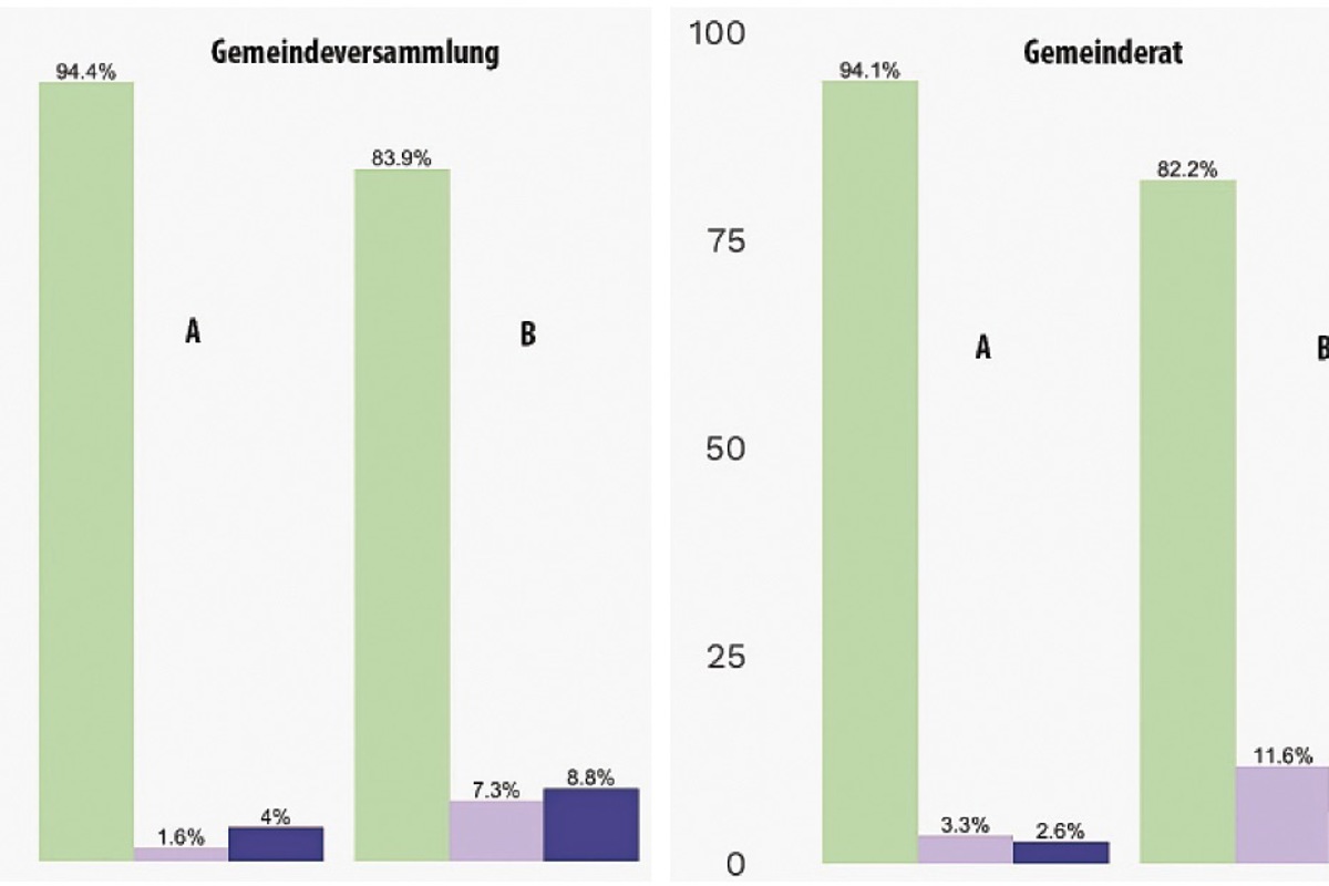Die Grafiken zeigen die Anzahl nicht marginalisierte (A) / marginalisierte (B) Einbürgerungen