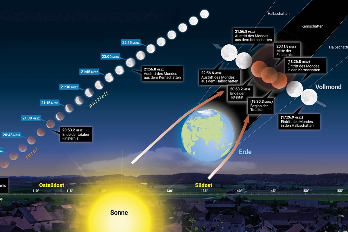 Auf der Grafik ist zu sehen, wie sich die totale Mondfinsternis am 7. September 2025 über dem Weinland am ostsüdöstlichen Horizont abspielt (links) und wie sie entsteht (rechts). Klicken Sie auf das Bild für die Vollansicht.